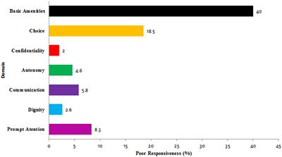 Responsiveness of Physical Rehabilitation Centers in Capital of Iran: Disparities and Related Determinants in Public and Private Sectors